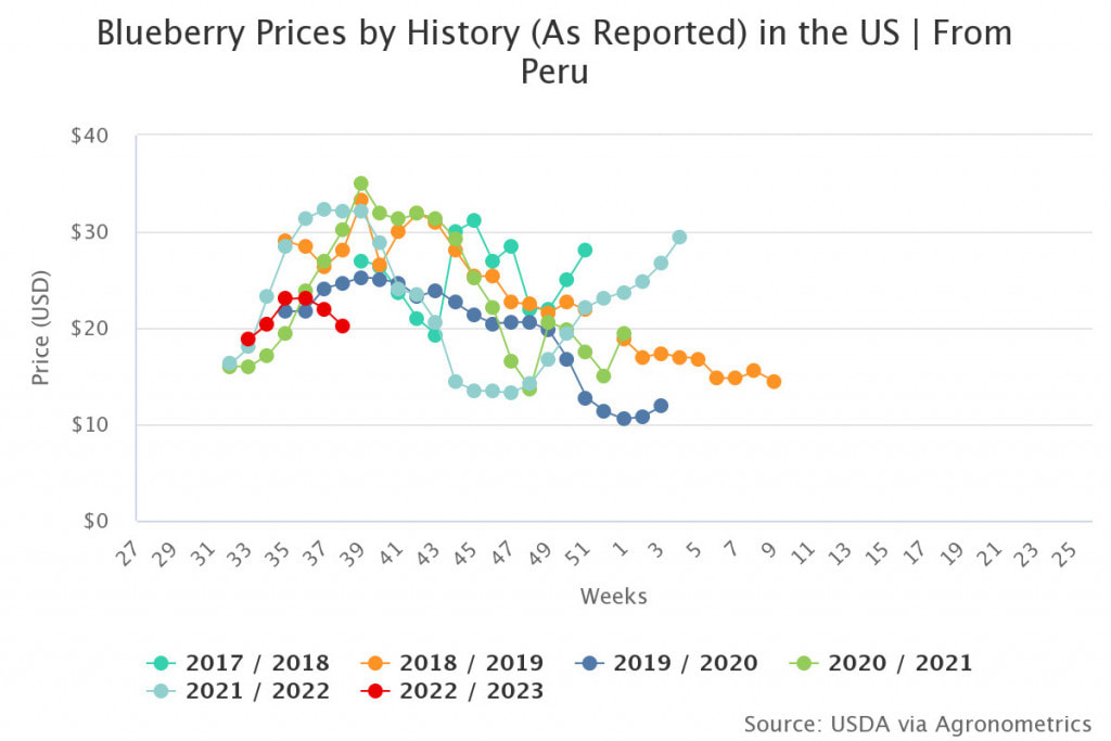 blueberry prices by hist 11